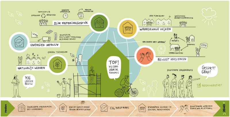 visie duurzame toekomst Knaapen bouw- en onderhoud